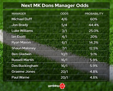 MK Dons next manager odds .